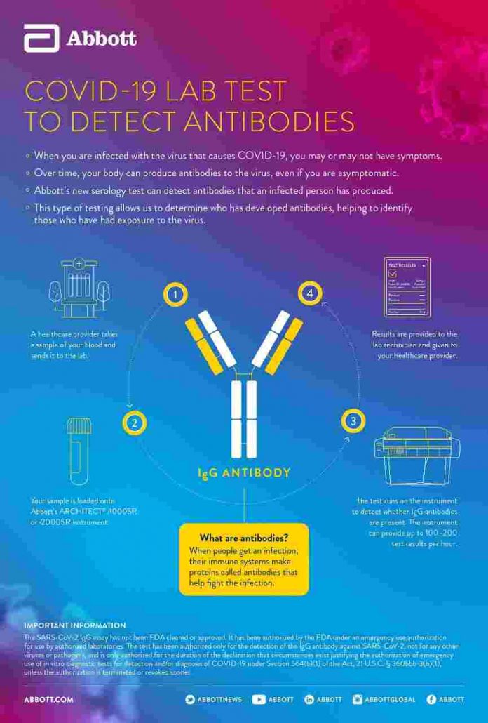 Abbott - IgG SARS CoV-2 Infografik